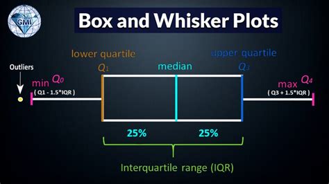 determining data distribution on box plot|how to make a box and whisker plot.